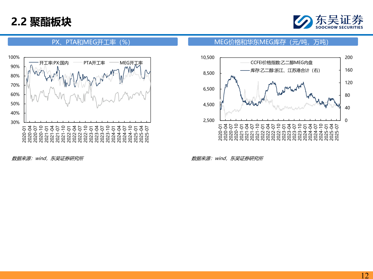 我想了解一下2.2 聚酯板块