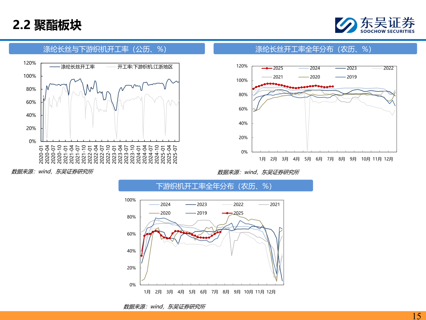 如何解释2.2 聚酯板块