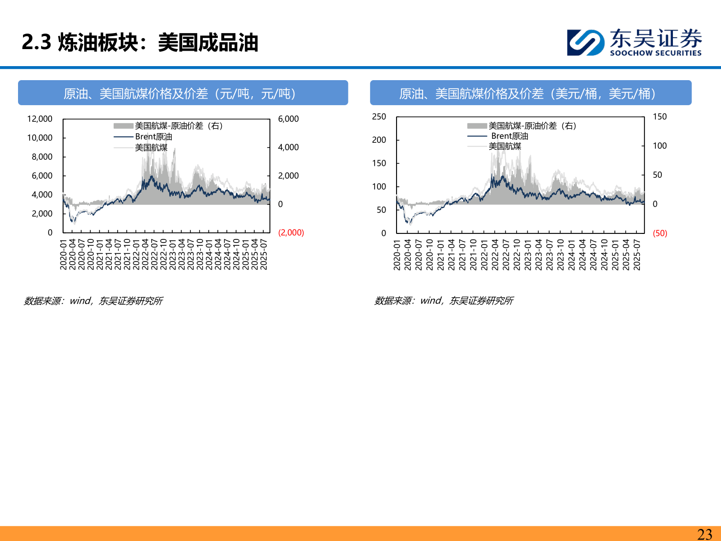 一起讨论下2.3 炼油板块：美国成品油