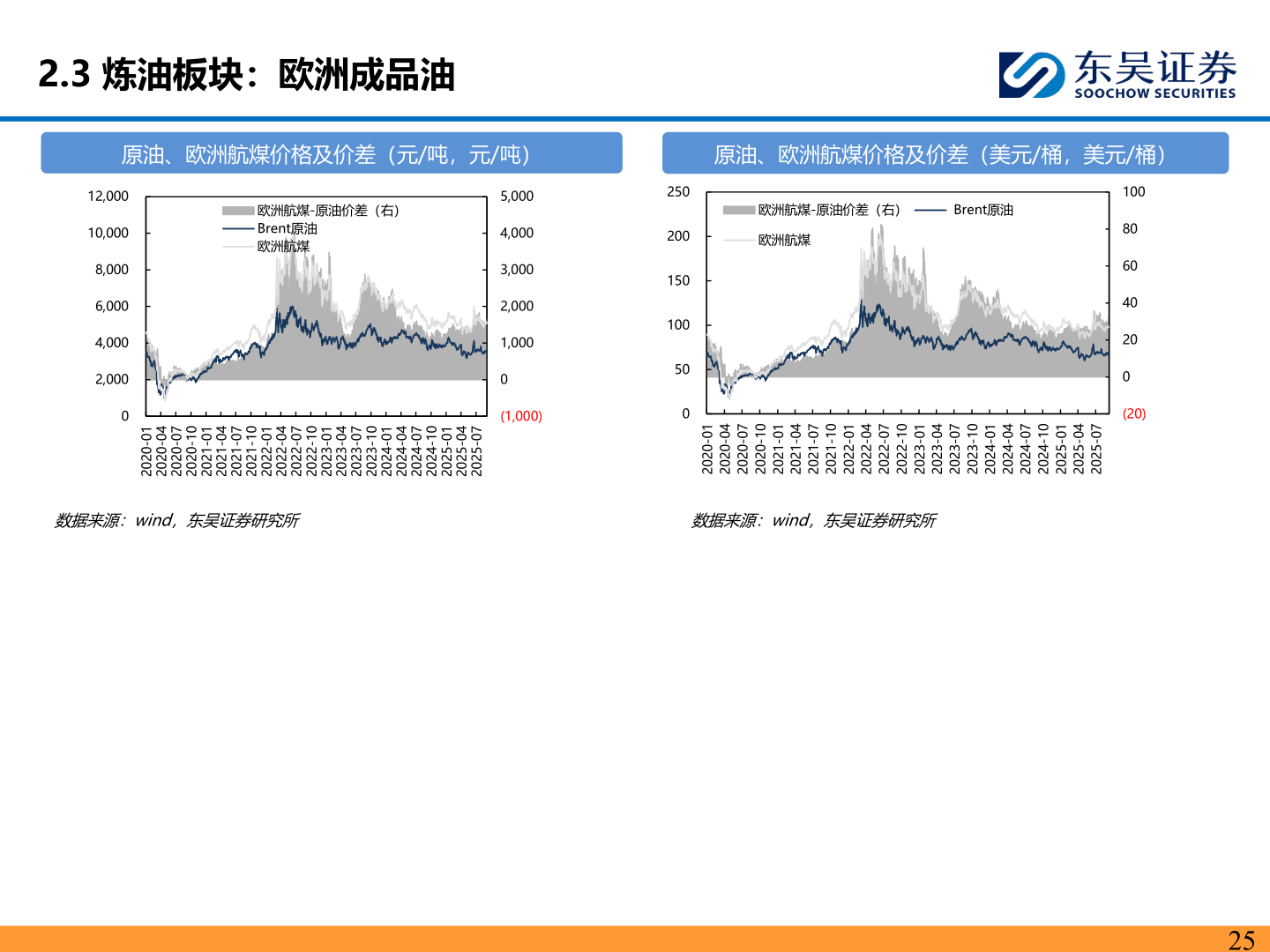 各位网友请教一下2.3 炼油板块：欧洲成品油