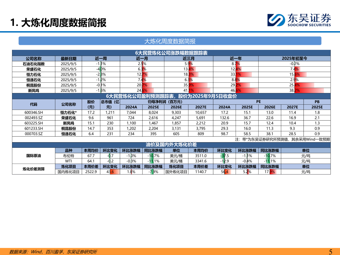 想问下各位网友1. 大炼化周度数据简报