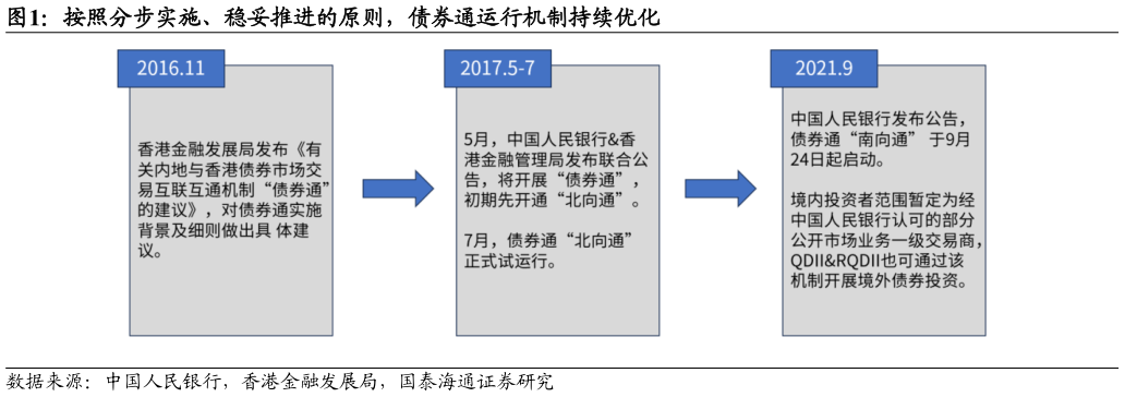 想关注一下按照分步实施、稳妥推进的原则，债券通运行机制持续优化?