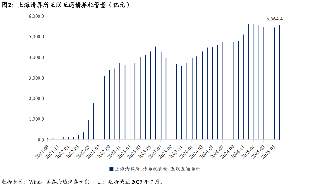 咨询大家上海清算所互联互通债券托管量（亿元）?
