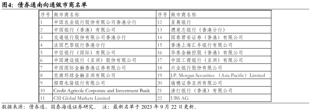 如何了解债券通南向通做市商名单?