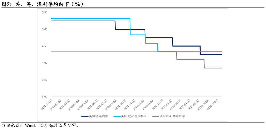 如何了解美、英、澳利率均向下（%）?