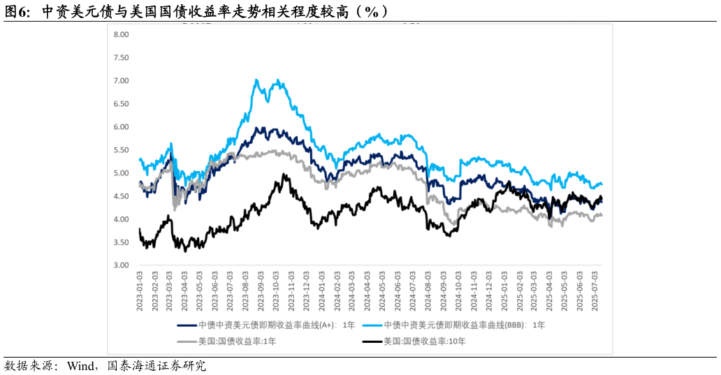 我想了解一下中资美元债与美国国债收益率走势相关程度较高（%）?