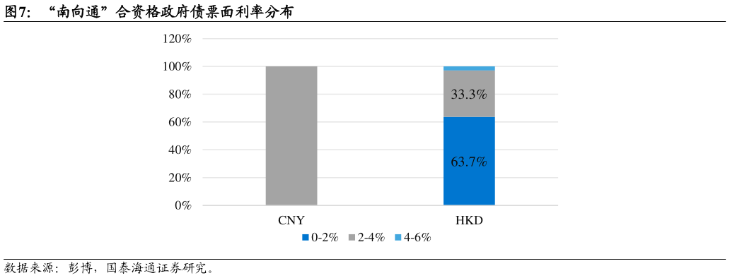 各位网友请教一下“南向通”合资格政府债票面利率分布?
