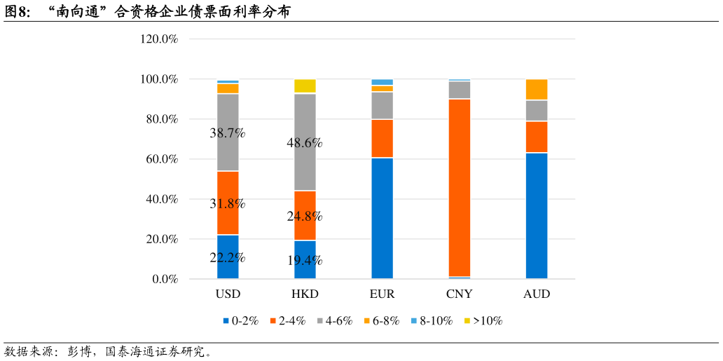 想问下各位网友“南向通”合资格企业债票面利率分布?