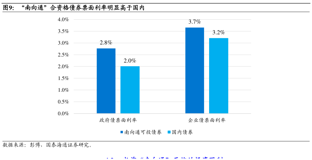 想问下各位网友“南向通”合资格债券票面利率明显高于国内?