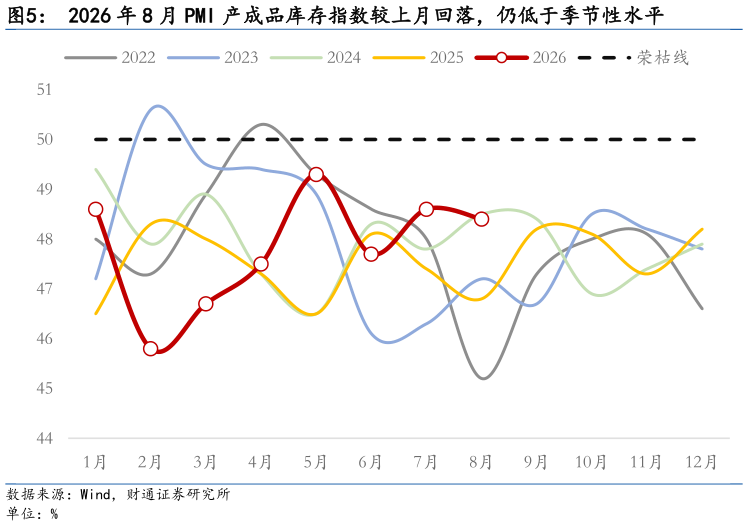 谁能回答2026 年 8 月 PMI 产成品库存指数较上月回落，仍低于季节性水平