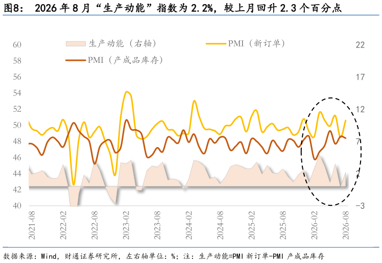 想关注一下2026 年 8 月“生产动能”指数为 2.2%，较上月回升 2.3 个百分点