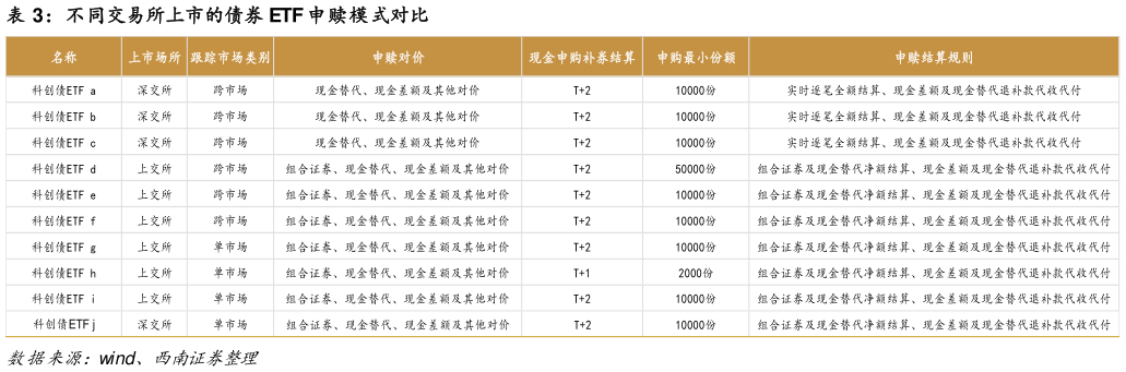 想问下各位网友不同交易所上市的债券 ETF 申赎模式对比