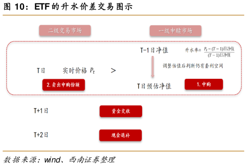 如何了解ETF 的升水价差交易图示
