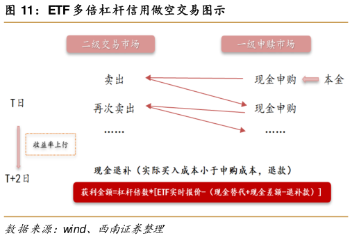 一起讨论下ETF 多倍杠杆信用做空交易图示