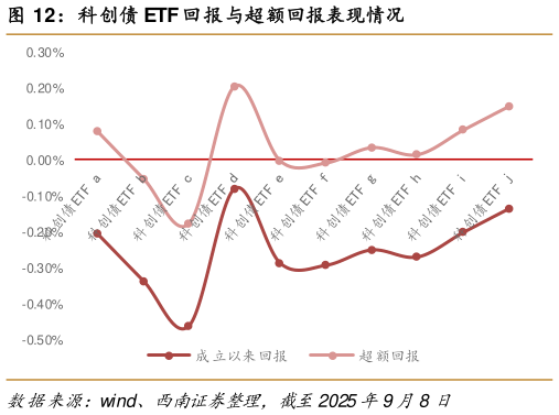 我想了解一下科创债 ETF 回报与超额回报表现情况