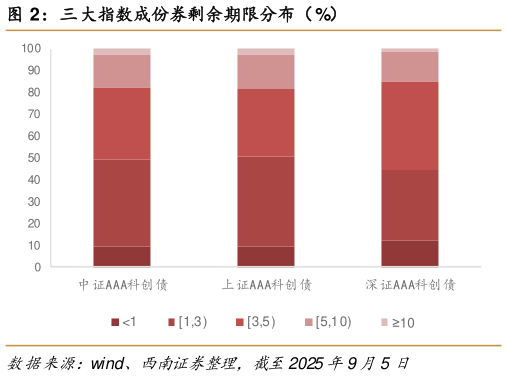 如何了解三大指数成份券剩余期限分布（ %）