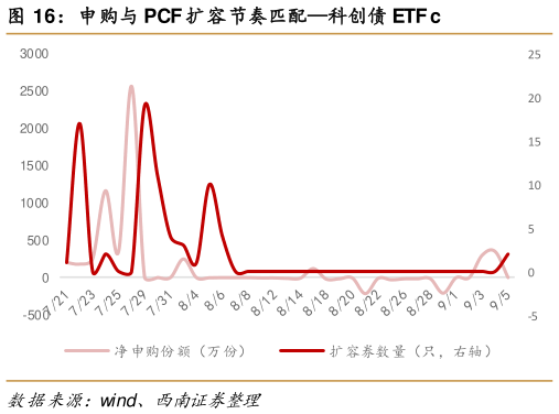 一起讨论下申购与 PCF 扩容节奏匹配科创债 ETF c