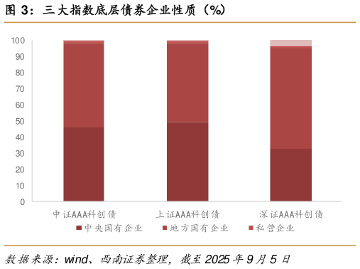 谁能回答三大指数底层债券企业性质（%）