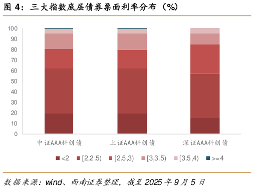 想关注一下三大指数底层债券票面利率分布（%）