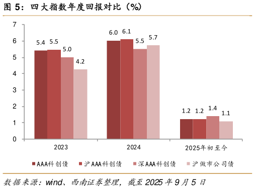 咨询大家四大指数年度回报对比（%）