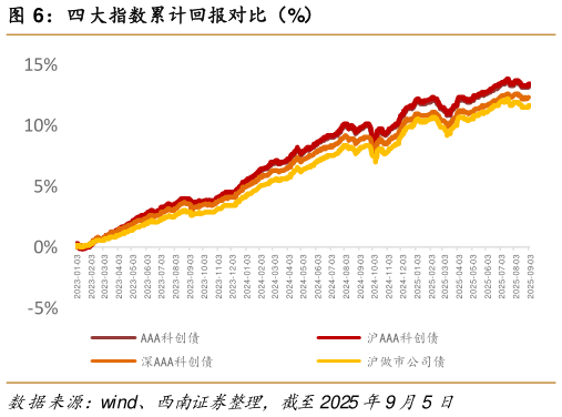 如何了解四大指数累计回报对比（%）