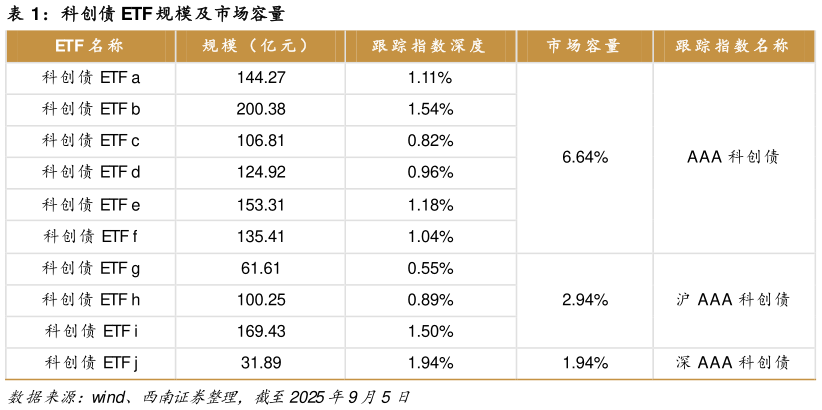 想问下各位网友科创债 ETF 规模及市场容量