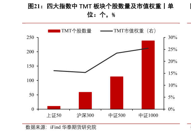 如何才能四大指数中 TMT 板块个股数量及市值权重丨单