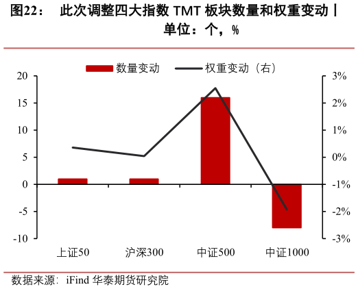 怎样理解此次调整四大指数 TMT 板块数量和权重变动丨