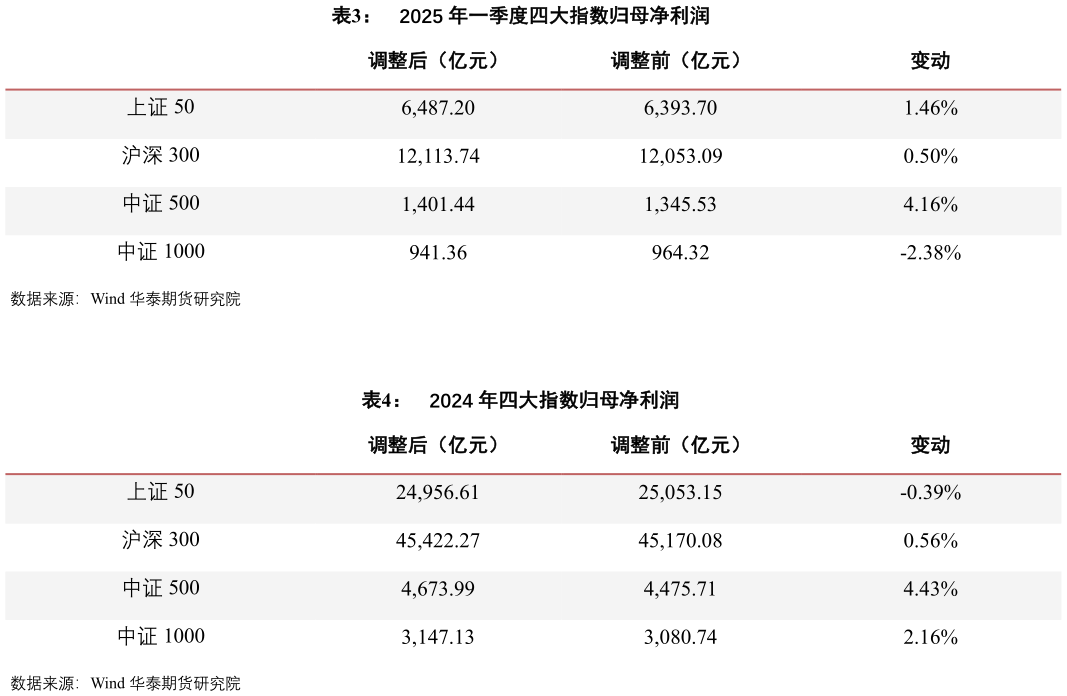 想关注一下2025 年一季度四大指数归母净利润 2024 年四大指数归母净利润