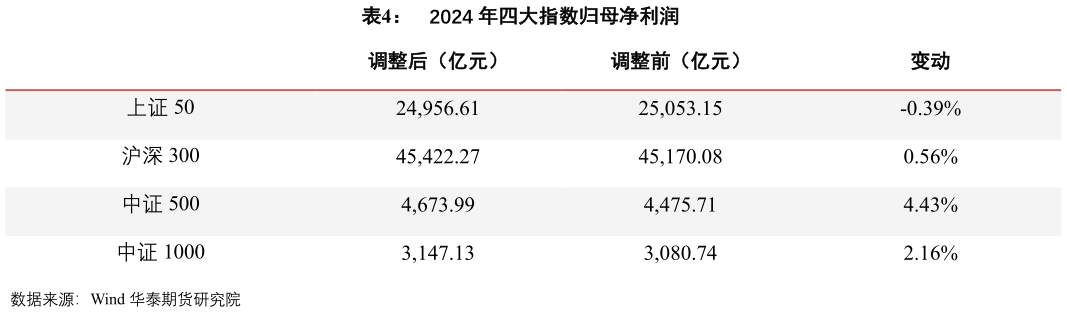 我想了解一下2024 年四大指数归母净利润