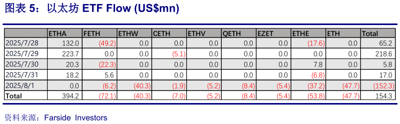 谁能回答以太坊 ETF Flow USmn