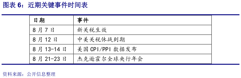 谁能回答近期关键事件时间表