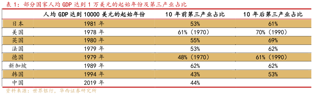 请问一下部分国家人均 GDP 达到 1 万美元的起始年份及第三产业占比