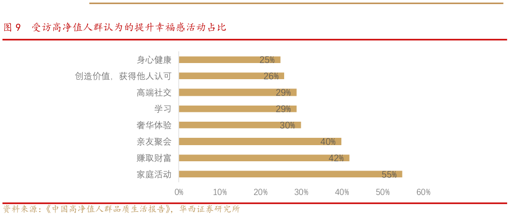 如何了解受访高净值人群认为的提升幸福感活动占比