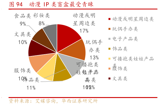 如何了解动漫 IP 类盲盒最受青睐