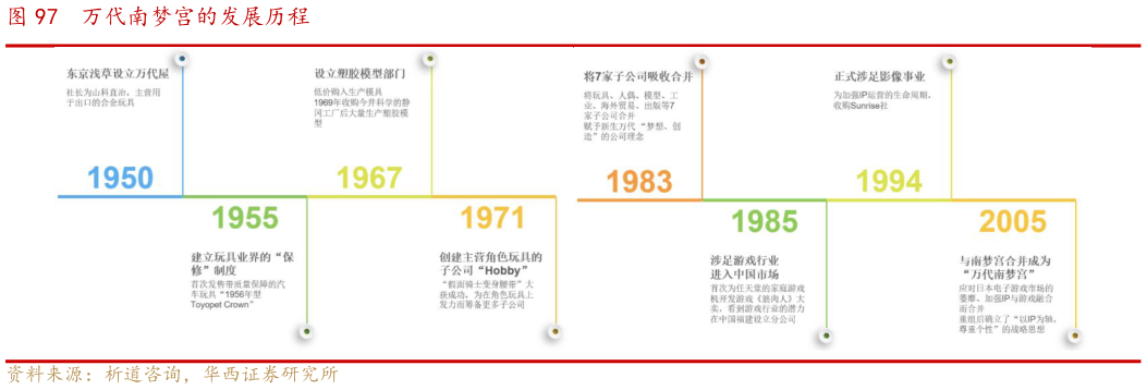 如何了解万代南梦宫的发展历程