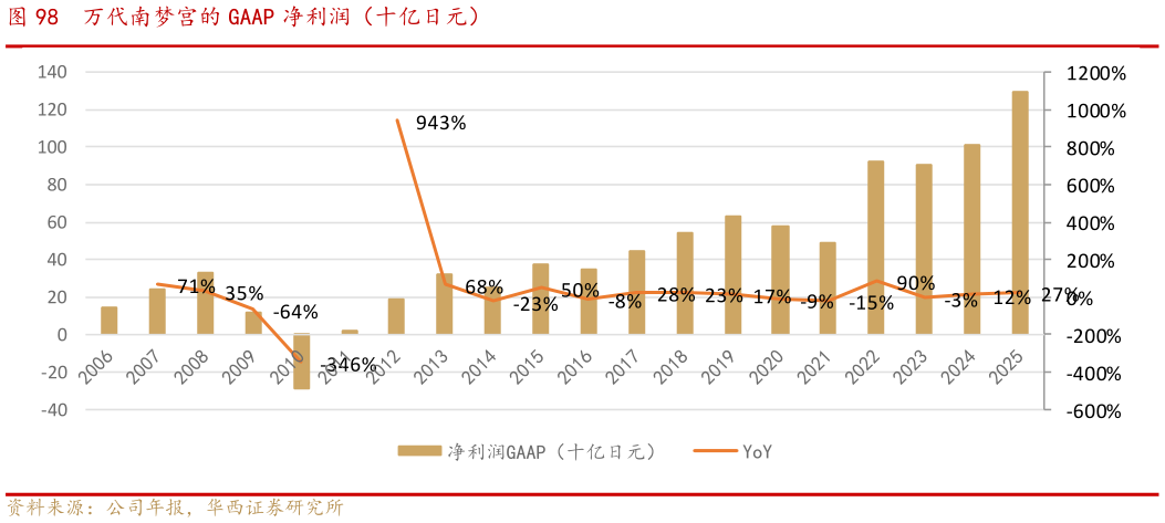 怎样理解万代南梦宫的 GAAP 净利润（十亿日元）