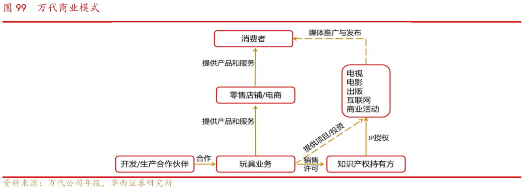 如何解释万代商业模式