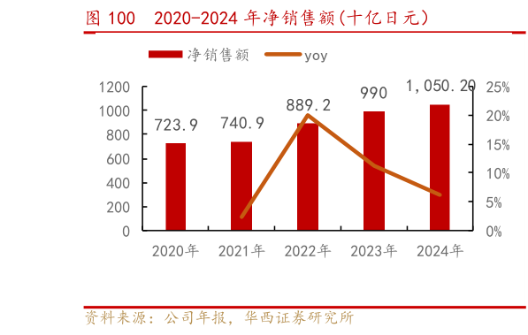 如何才能2020-2024 年净销售额十亿日元）