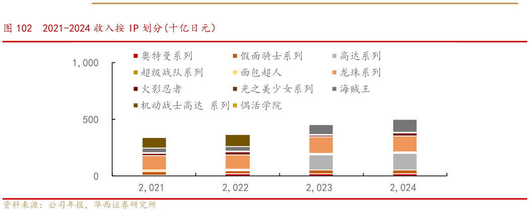 请问一下2021-2024 收入按 IP 划分十亿日元）