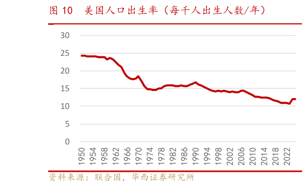 想问下各位网友美国人口出生率（每千人出生人数年）