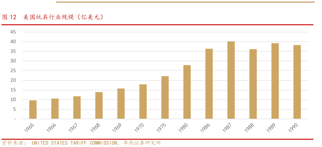 我想了解一下美国玩具行业规模（亿美元）