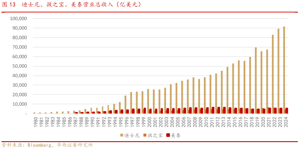 如何了解迪士尼、孩之宝、美泰营业总收入（亿美元）