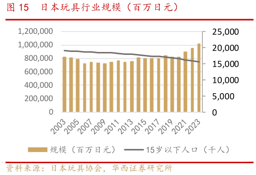 想关注一下日本玩具行业规模（百万日元）
