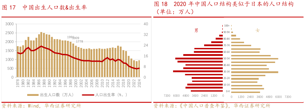 请问一下中国出生人口数出生率