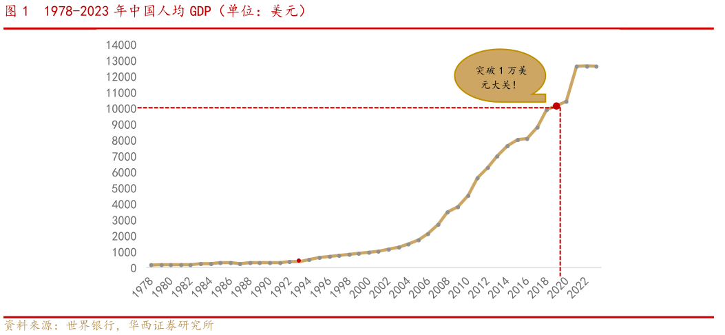 想问下各位网友1978-2023 年中国人均 GDP（单位：美元）