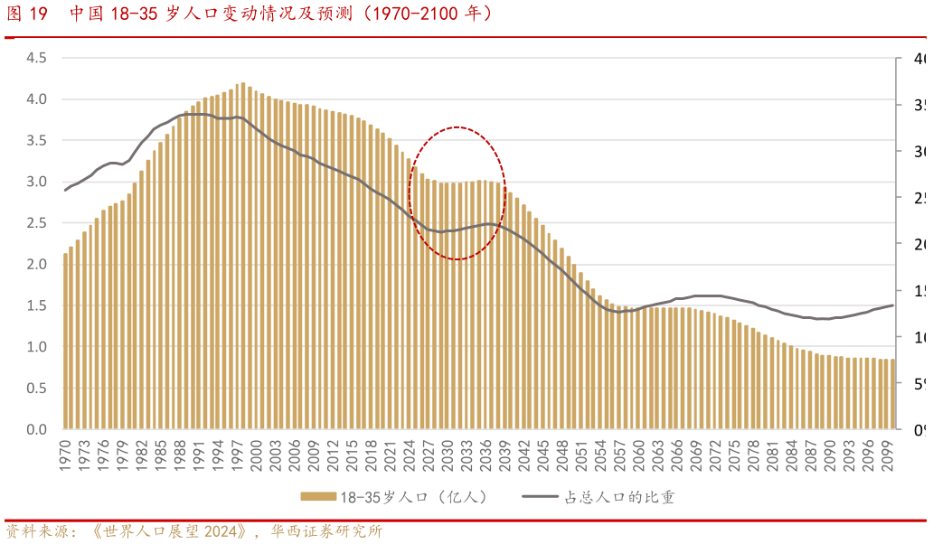 如何了解中国 18-35 岁人口变动情况及预测（1970-2100 年）
