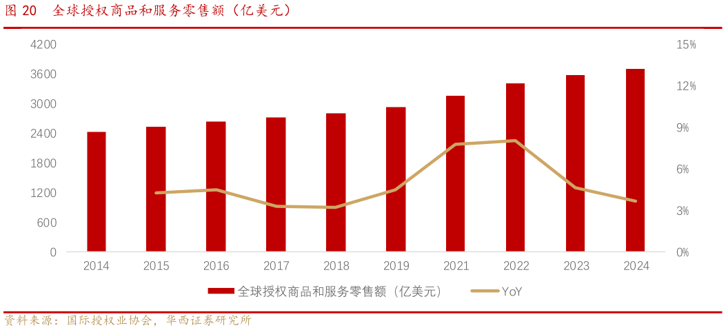 想问下各位网友全球授权商品和服务零售额（亿美元）