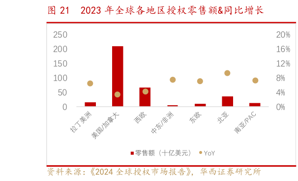 我想了解一下2023 年全球各地区授权零售额同比增长