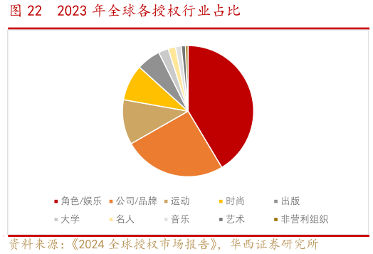 如何了解2023 年全球各授权行业占比